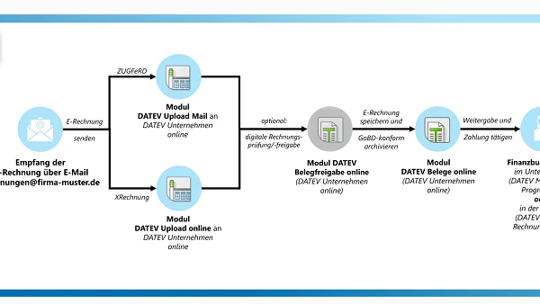 Diagramm, das den Prozess des Empfangs und der Verarbeitung von E-Rechnungen über das Modul DATEV Upload Mail an DATEV Unternehmen online zeigt, einschließlich Optionen zur Speicherung und zur weiteren Bearbeitung der Rechnungen.