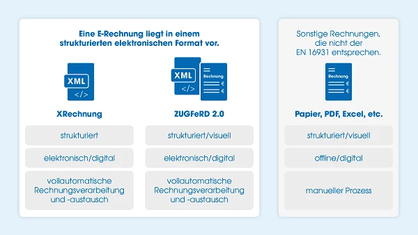Eine Übersicht zu E-Rechnungen in verschiedenen Formaten mit den Kategorien XRechnung und ZUGFeRD 2.0, die als strukturiert und elektronisch/digital gekennzeichnet sind, sowie dem Hinweis auf Papier, PDF und andere Formate, die offline und manuell verarbeitet werden.