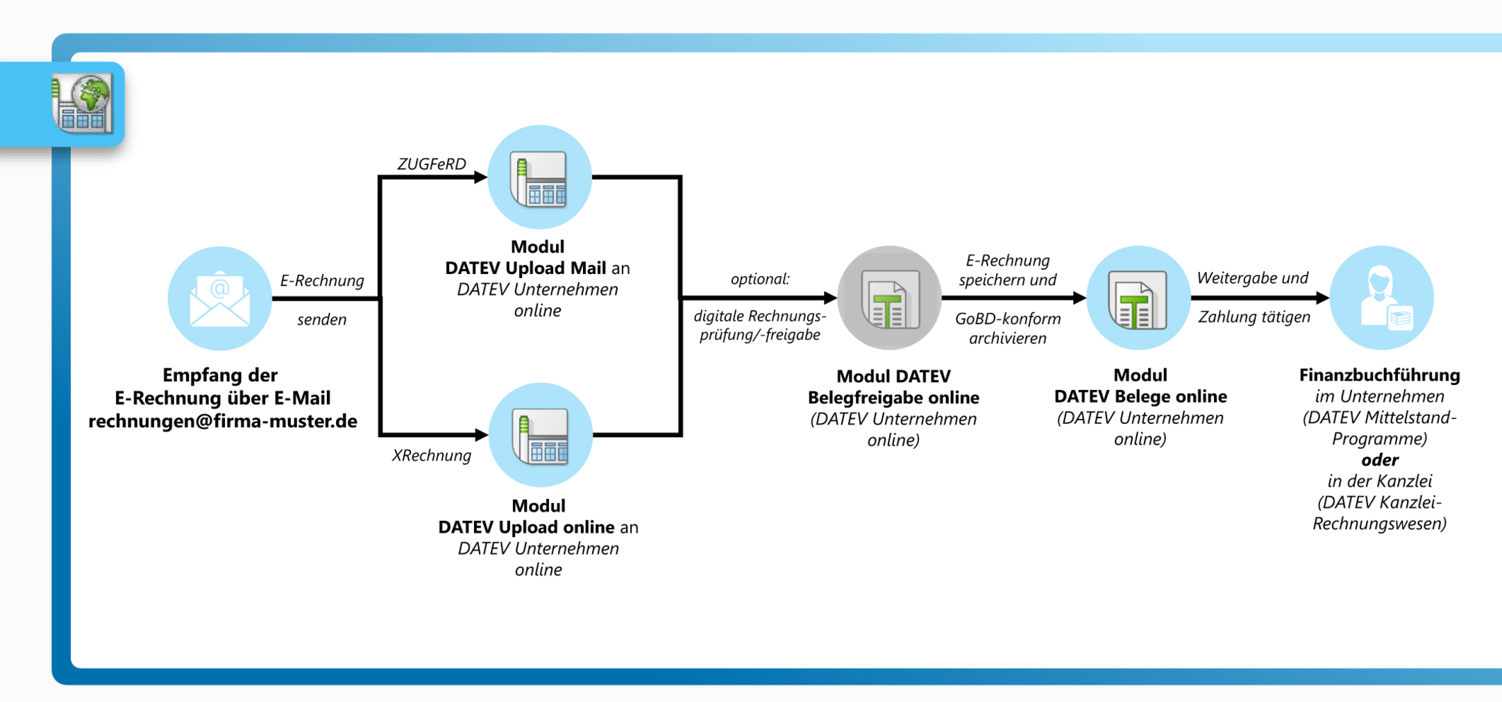 Diagramm, das den Prozess des Empfangs und der Verarbeitung von E-Rechnungen über das Modul DATEV Upload Mail an DATEV Unternehmen online zeigt, einschließlich Optionen zur Speicherung und zur weiteren Bearbeitung der Rechnungen.