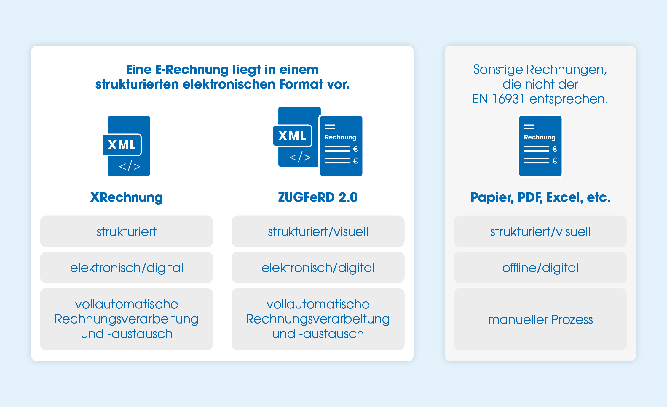 Eine Übersicht zu E-Rechnungen in verschiedenen Formaten mit den Kategorien XRechnung und ZUGFeRD 2.0, die als strukturiert und elektronisch/digital gekennzeichnet sind, sowie dem Hinweis auf Papier, PDF und andere Formate, die offline und manuell verarbeitet werden.