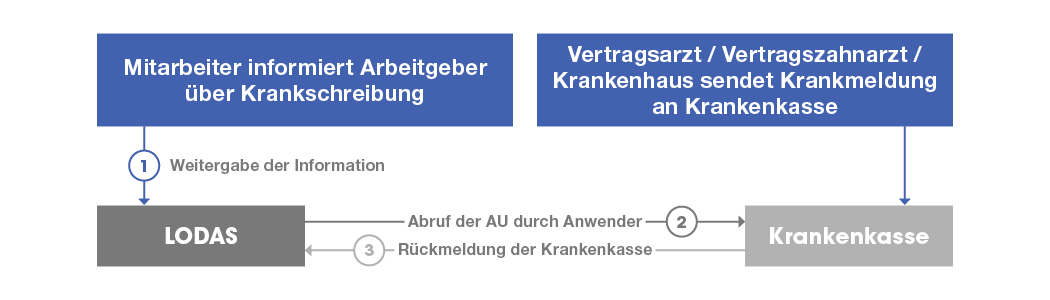 Schaubild zur Elektronischen Arbeitsunfähigkeitsbescheinigung stallmeyer Newsbeitrag zur Elektronischen Arbeitsunfähigkeitsbescheinigung