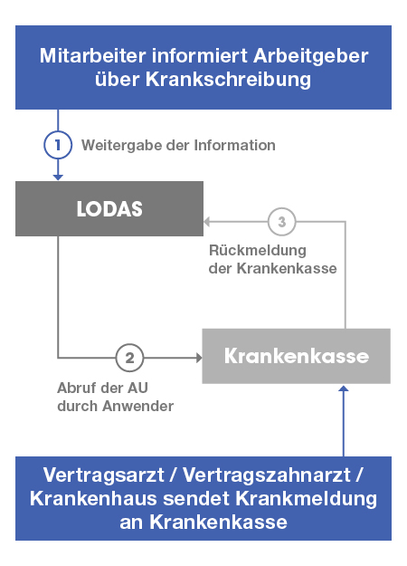 Schaubild zur Elektronischen Arbeitsunfähigkeitsbescheinigung mobil Schaubild zur Elektronischen Arbeitsunfähigkeitsbescheinigung mobil